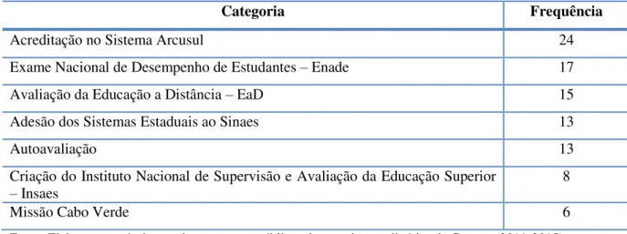 Tabela 4:  Frequência das categorias identificadas nas atas de janeiro de 2011 a novembro a  novembro de 2015 das reuniões ordinárias da Conaes 