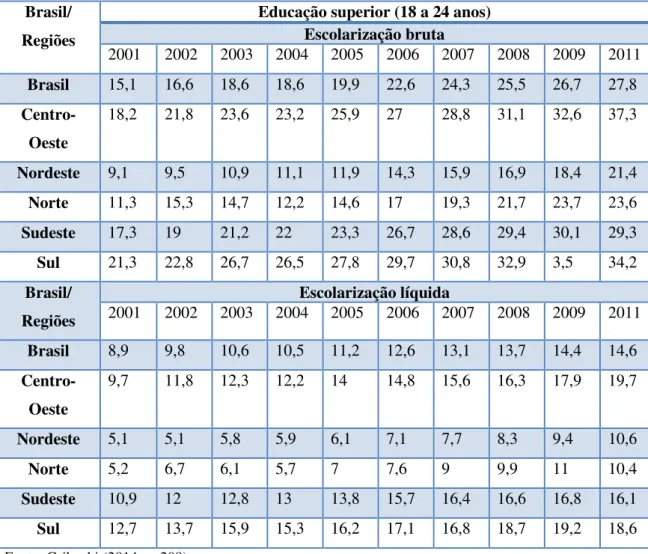 Tabela 1 - Evolução das taxas de escolarização bruta e líquida na educação superior – Brasil  e Regiões (2001-2011) 