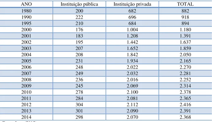 Tabela 2: Evolução do número de IES no Brasil – 1980 a 2014 