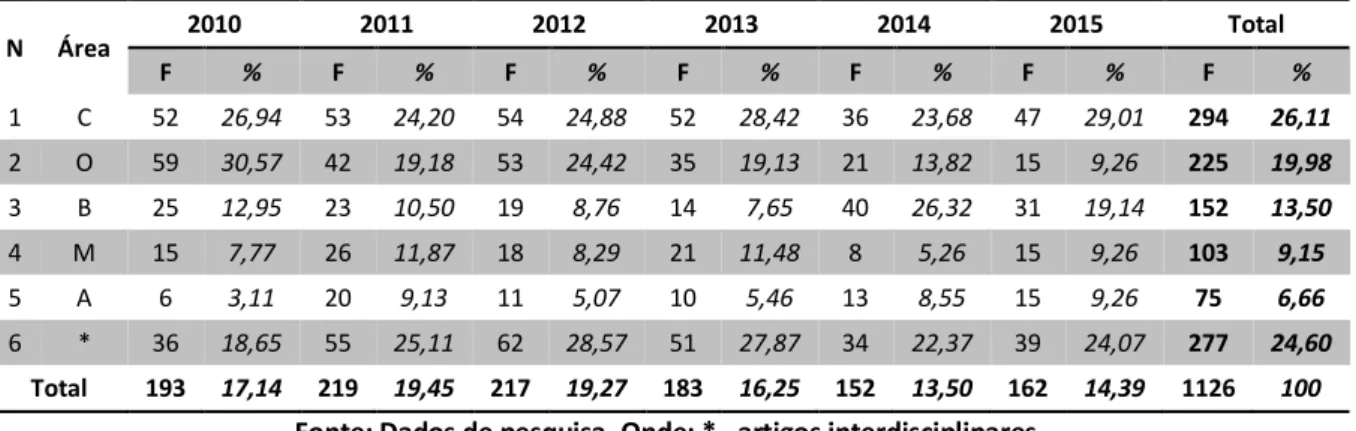 Tabela 8: Frequência das áreas de pesquisa dos artigos de autoria única das áreas de informação,  indexados na ABCDM entre 2010 e 2015 (n=1126)