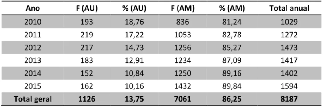 Tabela 1: Número de artigos de autoria única (AU) e de autoria múltipla (AM) das áreas de  informação indexados na ABCDM entre 2010 e 2015 (n=1126)
