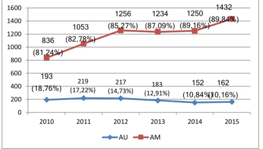 Gráfico 1: Número de artigos de autoria única das áreas de informação indexados na ABCDM entre  2010 e 2015 (n=1126)