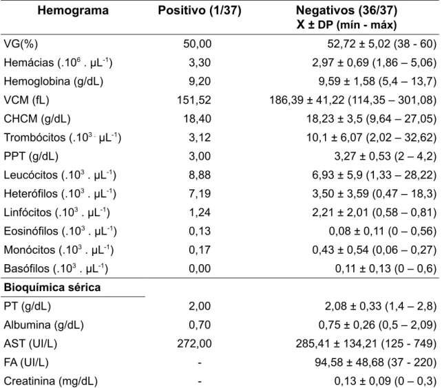 Tabela  2:   Análise   de   hemograma   e   bioquímica   sérica   da   calopsita   (Nymphicus  hollandicus) positiva na PCR para  C