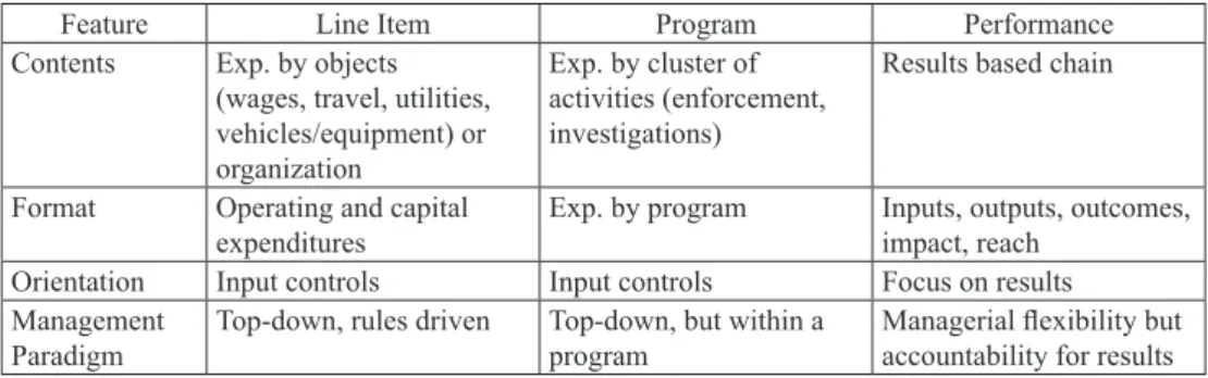 Table 6: Alternate budget formats