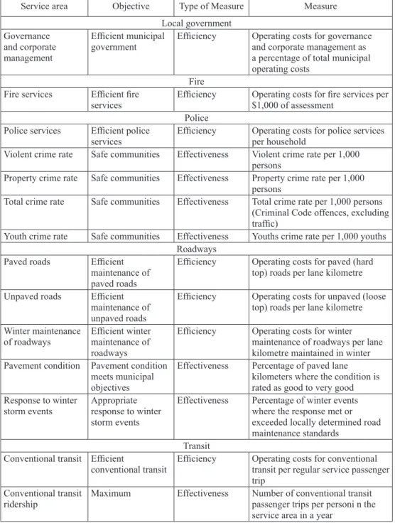 Table A1: Annual  list  of  measures  in  the  municipal  performance  measurement  program (MPMP)