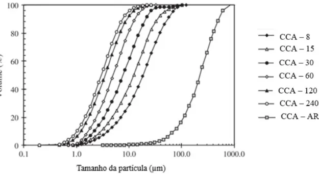 Figura  2.7  -Influência  dos  tempos  de  moagem  na  granulometria  das  diferentes  amostras(CORDEIRO et al., 2011) 
