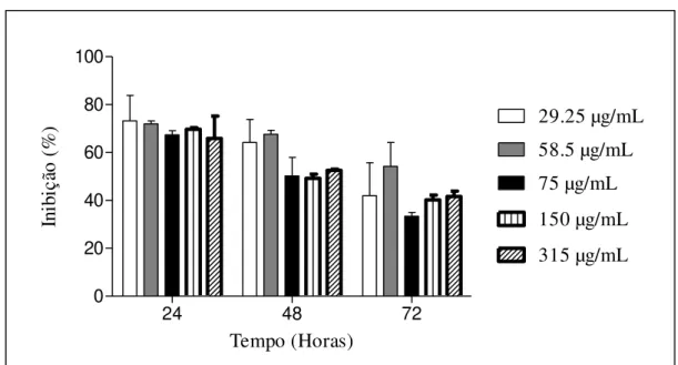 FIGURA  7.  Efeito sobre a viabilidade celular causado pela região 5 do perfil cromatográfico do  extrato  do  ferrão