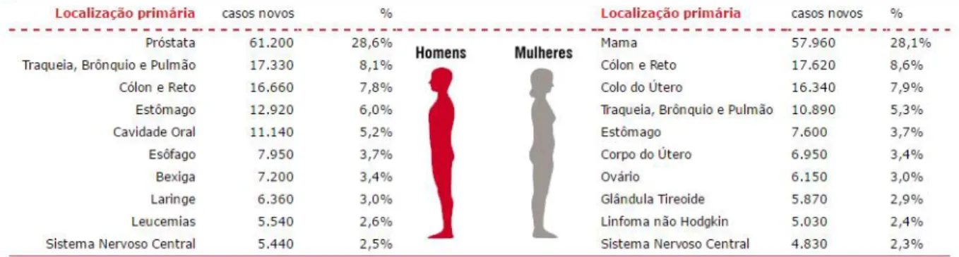 Tabela  1  -  Distribuição  proporcional  dos  dez  tipos  de  câncer  mais  incidentes  estimados  para 2016  por  sexo  ocorre  por  meio de  uma  sequência  de  múltiplos passos a partir de exceto câncer de pele não melanoma