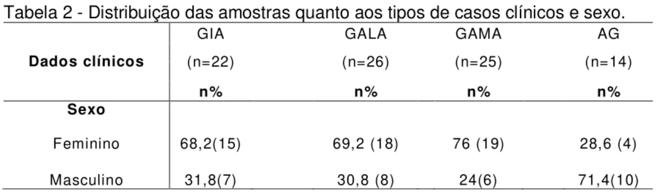 Tabela 2 - Distribuição das amostras quanto aos tipos de casos clínicos e sexo. 