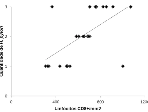 Gráfico  4  -  Correlação  entre  densidade  de  linfócitos  T  CD8 +   e  a  quantidade  de  H