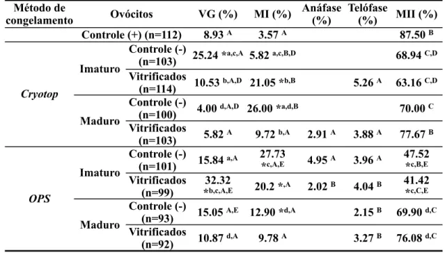 Tabela 1 - Taxas encontradas de acordo com a fase da maturação nuclear, a partir de  ovócitos imaturos e maturados in vitro, vitrificados pelo método de OPS e Cryotop e  não vitrificados (controles).