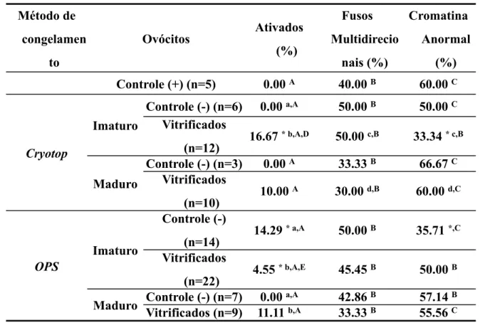Tabela 2 - Taxas encontradas de acordo com as anormalidades da maturação nuclear, a partir  de ovócitos imaturos e maturados in vitro, vitrificados pelo método de OPS e Cryotop e não  vitrificados (controles)