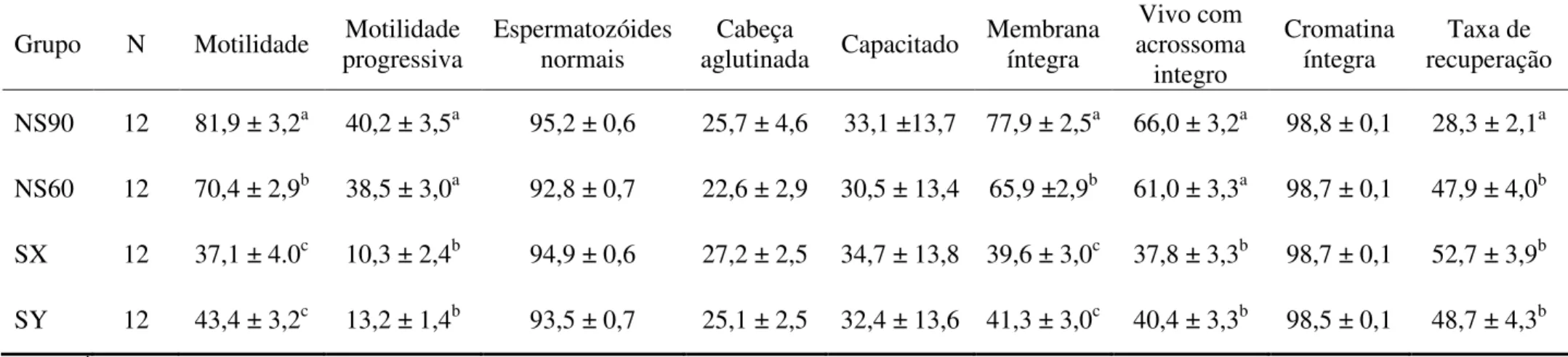 Tabela  2.  Porcentagem  (média  dos  quadrados  mínimos  ±  EP)  de  espermatozóides  móveis,  com  motilidade  progressiva,  morfologicamente  normais,  com  cabeça  aglutinada,  capacitados,  com  membrana  plasmática,  acrossomal  e  cromatina  íntegro