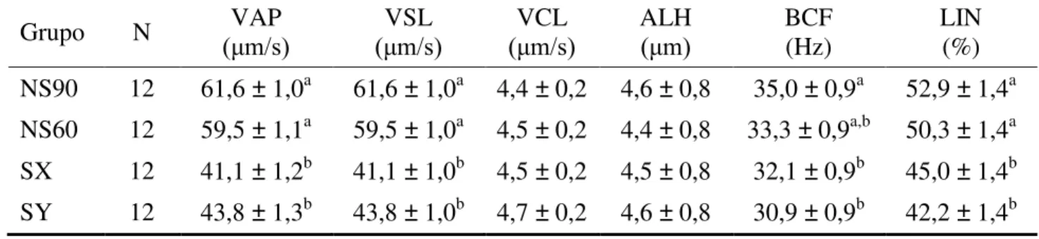 Tabela 4. Valores (média dos quadrados mínimos ± EP) da cinética espermática fornecidos pelo  sistema CASA  de sêmen não sexado em  dois  diferentes  gradientes de  Percoll (NS90 e NS60),  contendo espermatozóide sexado X (SX) e Y (SY) após passagem pelo g