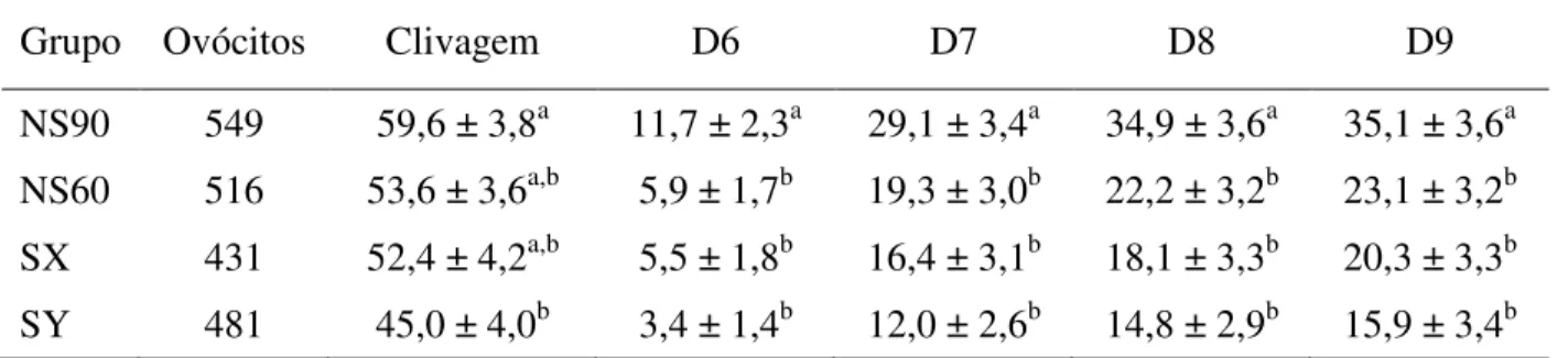 Tabela 5. Taxa de clivagem e produção de blastocisto nos dias 6, 7, 8 e 9 de cultivo em relação  número  total  de  ovócitos  (média  dos  quadrados  mínimos  ±  EP),  pós  fecundação  in  vitro,  utilizando sêmen não sexado em dois diferentes gradientes d