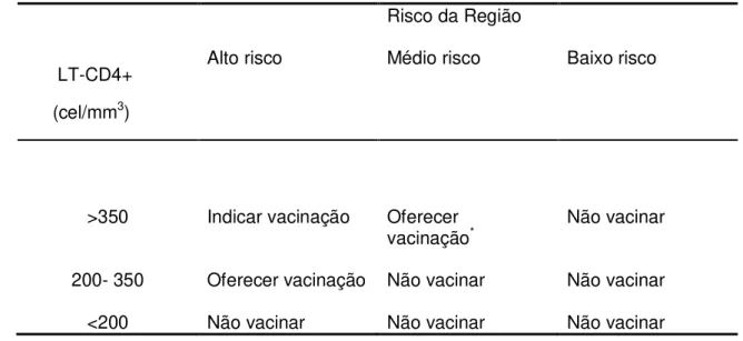 Tabela 2. Recomendações para vacinação contra febre amarela em adultos e crianças  com  13  anos  ou  mais  de  idade  infectados  pelo  HIV,  de  acordo  com  o  número  de  linfócitos T CD4+ e regiões de risco