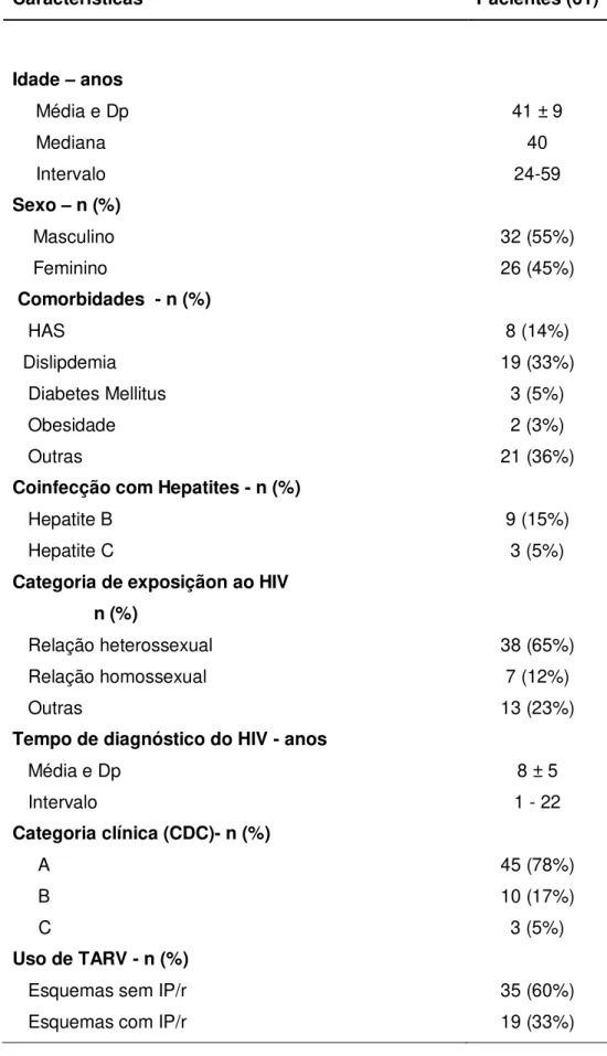 Tabela  3.  Características  de  base  dos  pacientes  infectados  pelo  HIV  previamente imunizados pela vacina contra febre amarela incluídos na pesquisa 