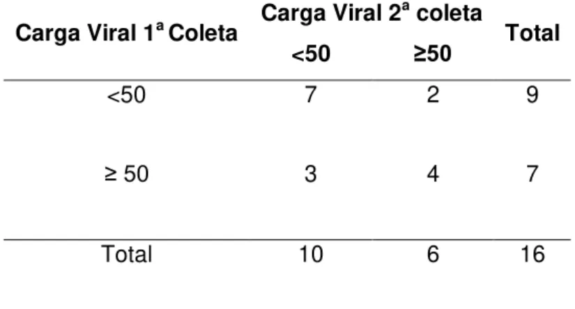 Tabela 5. Comparação entre as variáveis categorizadas de Carga viral na primeira e  segunda coleta de 16 pacientes infectados pelo HIV
