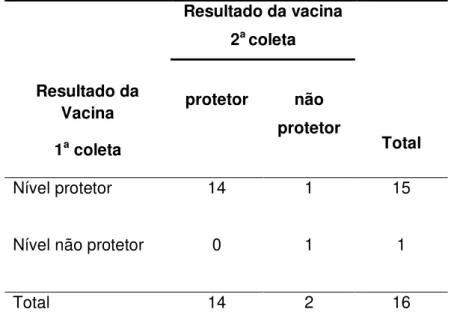 Tabela 6. Comparação entre o resultado da vacina contra febre amarela na primeira e  segunda coleta de 16 pacientes infectados pelo HIV