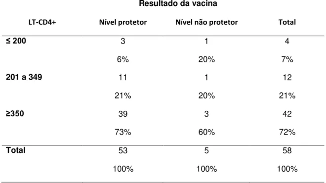 Tabela  8.    Comparação  entre  a  contagem  de  LT-CD4+  categorizada  nos  grupos  com  níveis  protetores  e  não  protetores  de  anticorpos  neutralizantes  contra  febre amarela