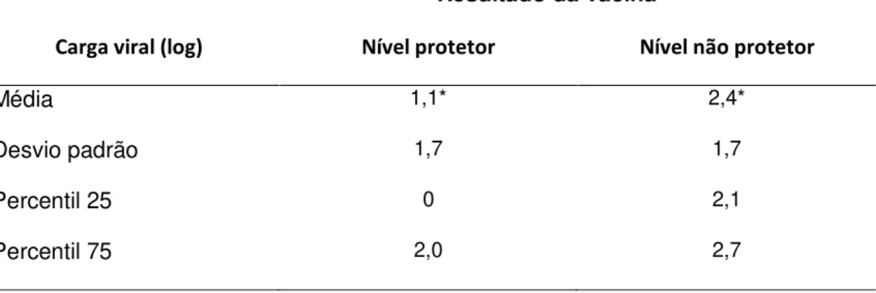 Tabela 9. Comparação entre as médias da carga viral (log) de HIV nos grupos  com  níveis  protetores  e  não  protetores  de  anticorpos  neutralizantes  contra  febre  amarela 