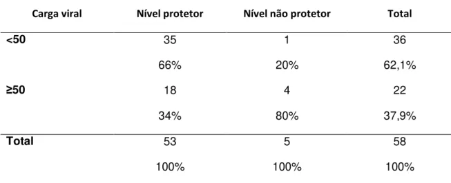 Tabela  10.    Comparação  entre a  contagem de carga  viral  categorizada  e os  grupos  com  níveis  protetores  e  não  protetores  de  anticorpos  neutralizantes  contra  febre  amarela
