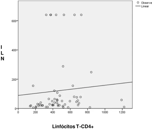 Figura  3.  Correlação  entre  a  magnitude  da  resposta  à  vacina  contra  febre  amarela  e  a  contagem  de  LT-CD4+  de  pacientes  infectados  pelo  HIV,  representada em gráfico de dispersão