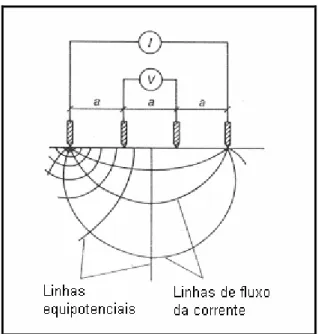 Figura 2.7. Esquema para a determinação da resistividade: método dos quatro eletrodos  (MILLARD, 1991).