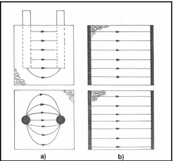 Figura 2.9. Linhas de fluxo da corrente: a) eletrodos embutidos e b) eletrodos externos  (McCARTER et al., 1981)