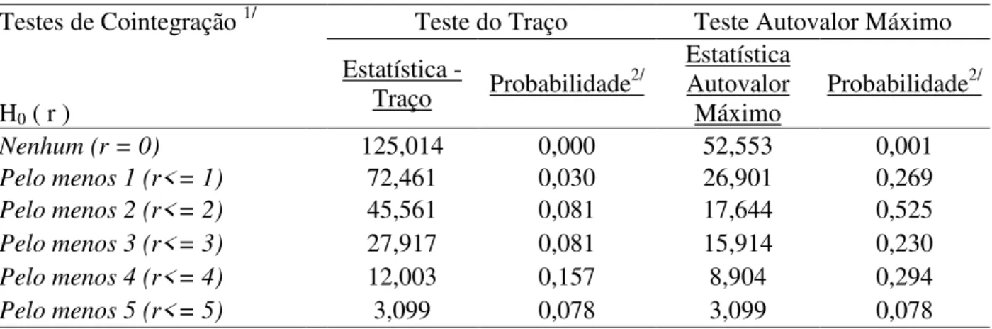 Tabela 4 – Resultados da Cointegração Multivariada 