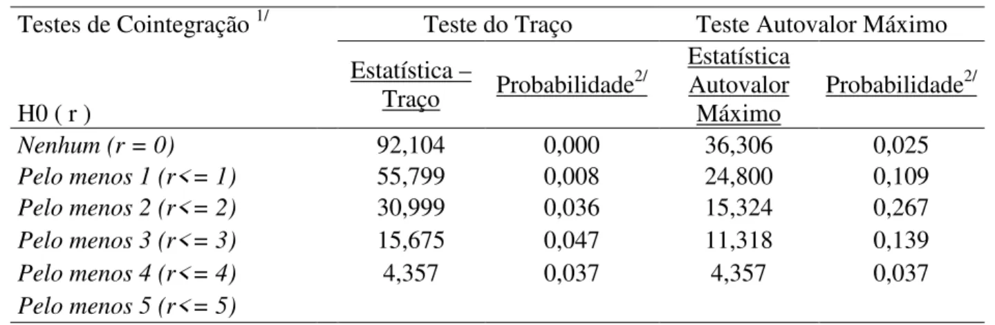 Tabela 8 – Beta e Alfa da Cointegração Multivariada Sem a Variável Produtividade 1/
