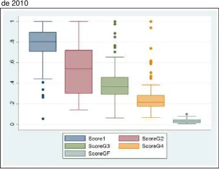 Figura 7: Boxplot dos Escores dos Estágios da Graduação do Ano  de 2010 