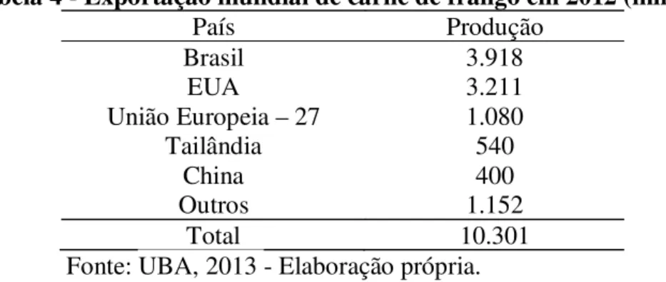 Tabela 4 - Exportação mundial de carne de frango em 2012 (mil ton)  País Produção Brasil  3.918  EUA 3.211  União Europeia – 27 1.080  Tailândia 540  China  400  Outros 1.152  Total  10.301 