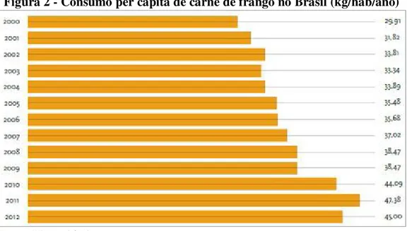 Figura 2 - Consumo per capita de carne de frango no Brasil (kg/hab/ano)