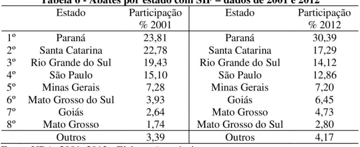 Tabela 6 - Abates por estado com SIF – dados de 2001 e 2012 Estado  Participação