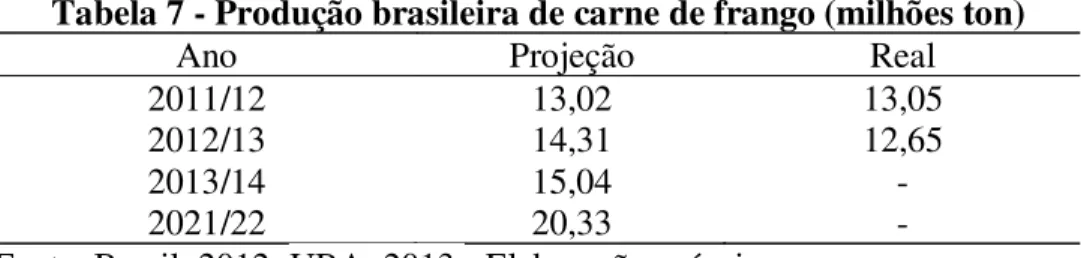 Tabela 7 - Produção brasileira de carne de frango (milhões ton) 
