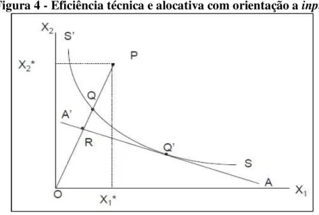 Figura 4 - Eficiência técnica e alocativa com orientação a input 