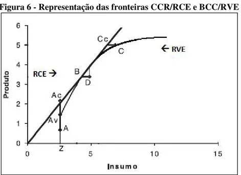 Figura 6 - Representação das fronteiras CCR/RCE e BCC/RVE