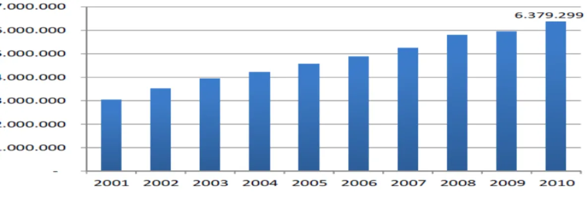 Gráfico  1  –  Evolução do Número de Matrículas em Cursos de Graduação (presencial e a distância)  Brasil  –  2001 ‐ 2010 