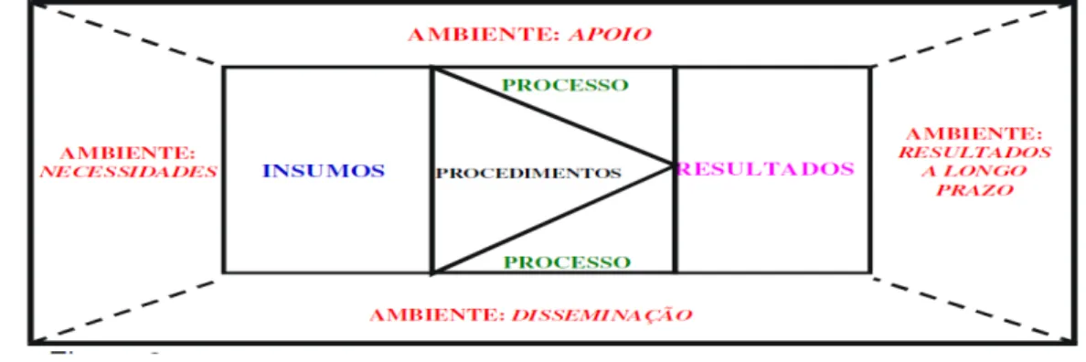 Figura  1:  Modelo  de  Avaliação  de  Avaliação  Integrado  e  Somativo  (BORGES-ANDRADE,  1982)