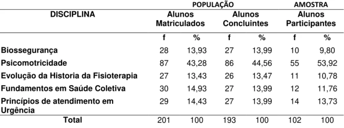 Tabela 1: População e amostra pesquisada 