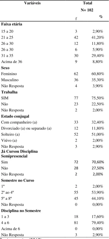 Tabela 3: Dados sobre aspectos físicos e sócio-educacionais dos discentes 