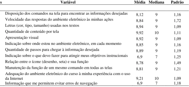 Tabela  4:  Resultado  descritivo  das  características  relacionadas  a  variáveis  do  Ambiente  quanto a Interface Gráfica