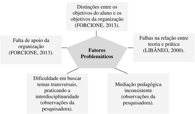 FIGURA 4: Principais fatores problemáticos pesquisados e observados sobre a prática de tutoria 