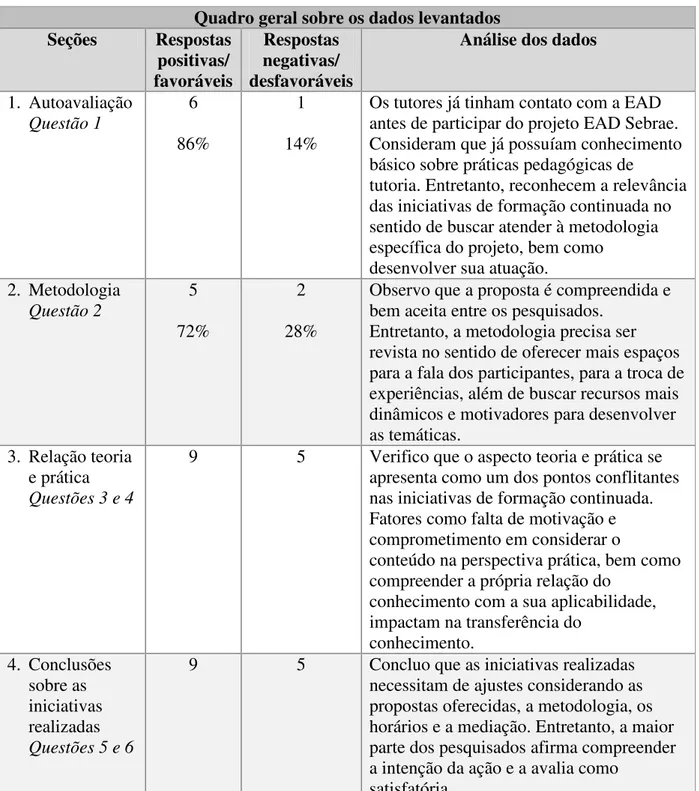 FIGURA 7: Quadro geral sobre os dados levantados  