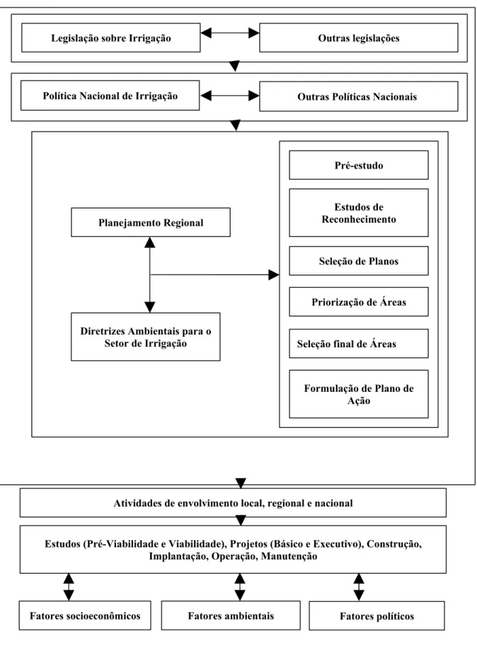 Figura 3 – Seqüência geral de planejamento, projeto e implantação de projetos de irrigação pela CODEVASF Fonte: NASCIMENTO Júnior (1999, p