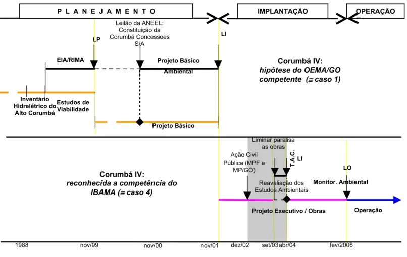Figura 6 – Corumbá IV: Planejamento x AIA Monitor. Ambiental OperaçãoInventário Hidrelétrico do Alto CorumbáEstudos de ViabilidadeEIA/RIMAProjeto BásicoProjeto Básico Ambiental