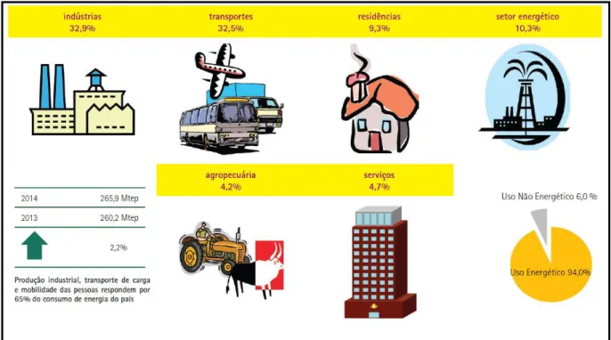 Figura 2.3: Setores e percentuais de uso da energia no Brasil em 2014 (Relatório Síntese -  BEN, 2015) 