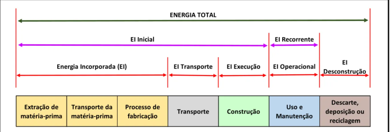 Figura 2.6: Energia Incorporada no ciclo de vida de uma edificação (adaptado de Sartori e  Hestnes, 2007) 