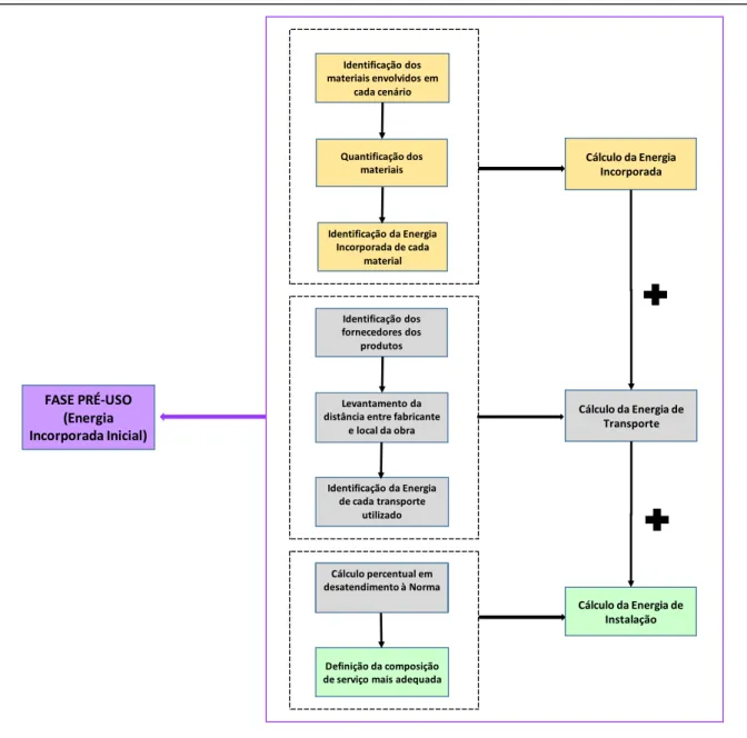 Figura 3.2 - Fluxograma de cálculo da Energia Incorporada de Pré-Uso (Autor) 